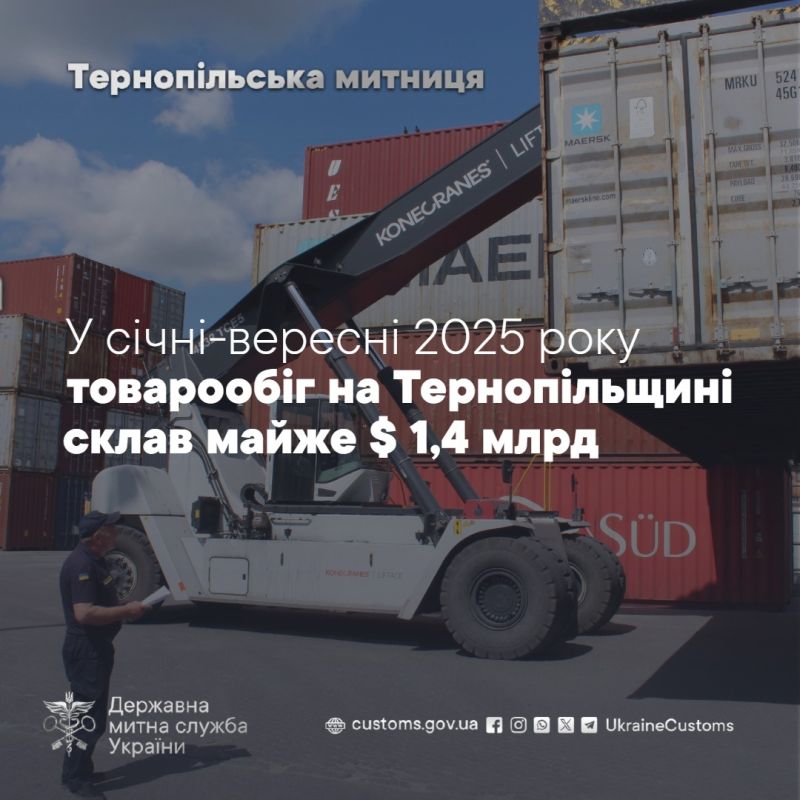 Товарообіг на Тернопільщині сягнув 1,4 мільярда доларів США