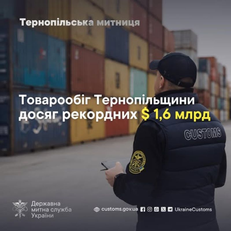 Товарообіг Тернопільщини досяг рекордних 1,6 млрд дол. США