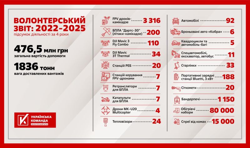 Понад 3700 дронів, 188 зарядних станцій: «Українська команда» підбила підсумки року, що минає