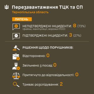 Тернопільський ТЦК та СП фіксує та аналізує усі інциденти щодо діяльності їх представників