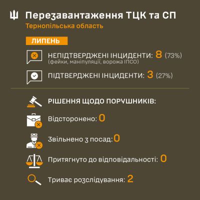 Тернопільський ТЦК та СП фіксує та аналізує усі інциденти щодо діяльності їх представників