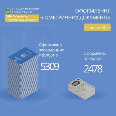 У червні на Тернопільщині зріс попит на паспорти