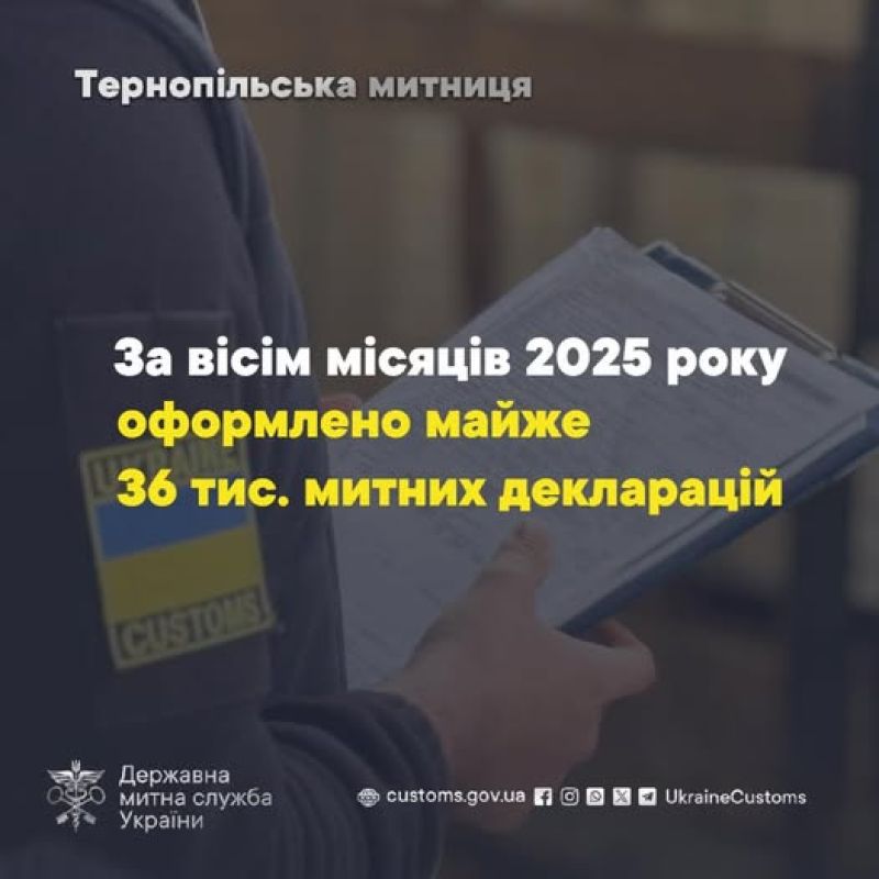 Тернопільська митниця оформила майже 36 тисяч митних декларацій