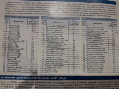 Тернопільська обласна рада очолила всеукраїнський рейтинг за рівнем інформаційної відкритості