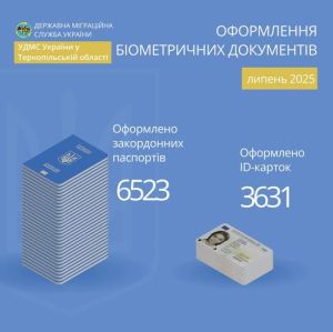 На Тернопільщині у липні суттєво зріс попит на паспорти