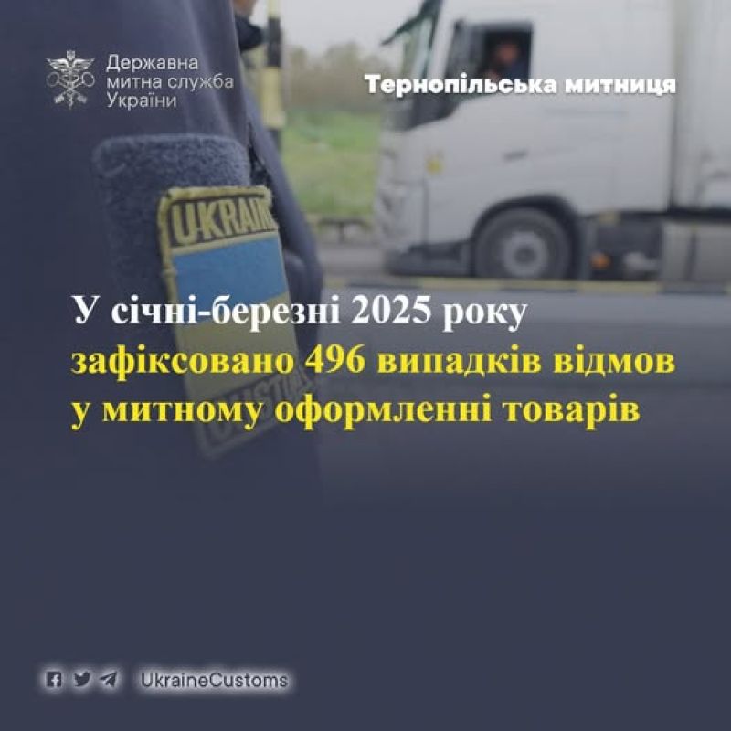 Тернопільською митницею зафіксовано 496 випадків відмов у митному оформленні товарів
