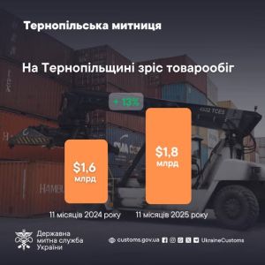 На Тернопільщині зріс товарообіг