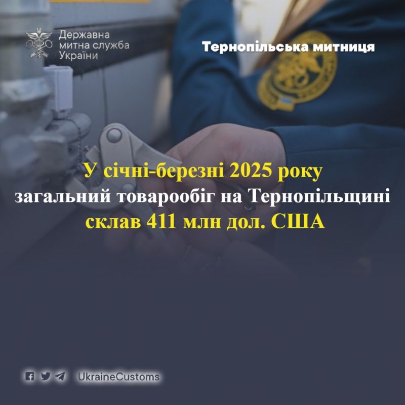 Товарообіг на Тернопільщині сягнув 411 мільйонів доларів США
