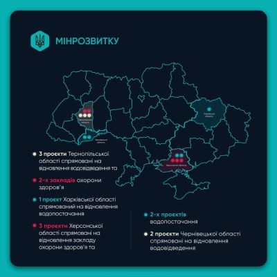 Три проєкти на Тернопільщині отримають фінансування в межах Програми відновлення України