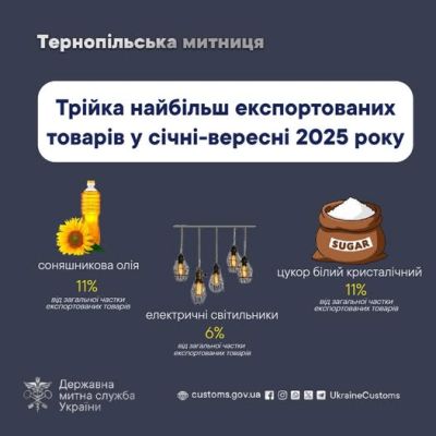 Тернопільщина нарощує експортний потенціал: що найчастіше експортують