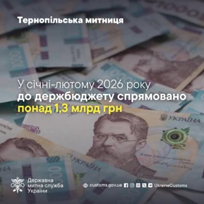 Тернопільська митниця забезпечила понад 1,3 млрд грн до держбюджету