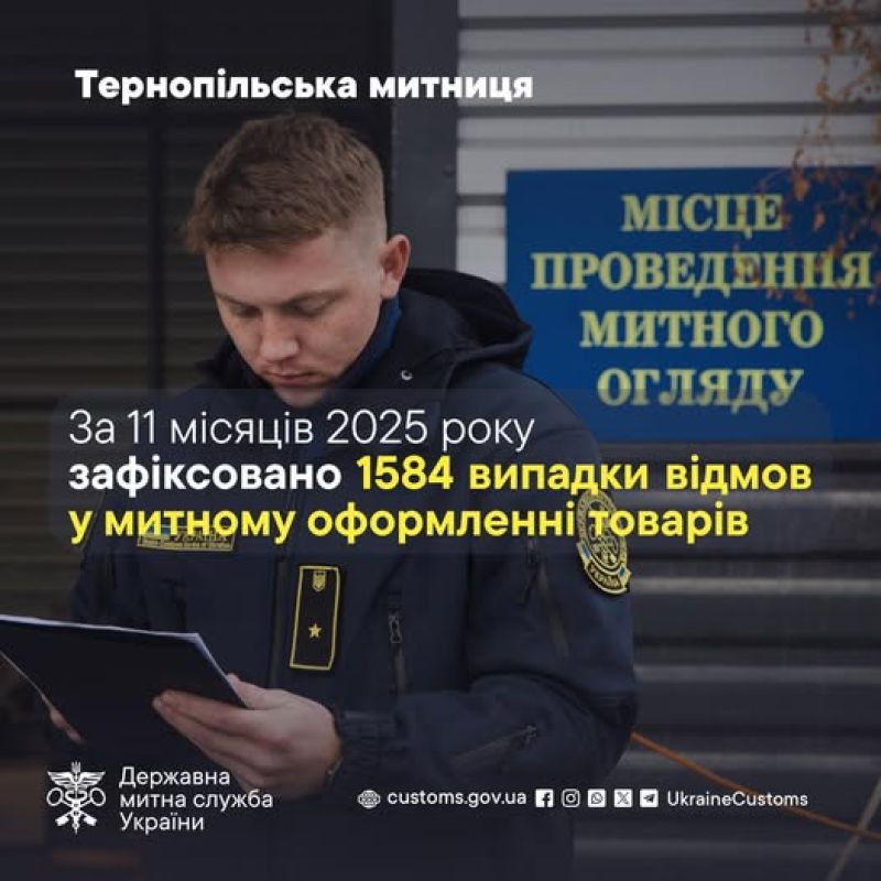 Тернопільською митницею зафіксовано понад півтори тисячі відмов у митному оформленні товарів: що стало причиною?
