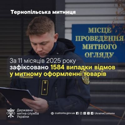 Тернопільською митницею зафіксовано понад півтори тисячі відмов у митному оформленні товарів: що стало причиною?