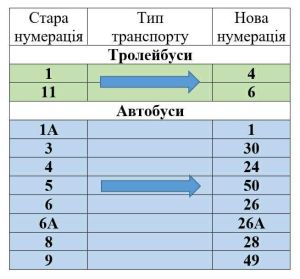 У Тернополі змінюється нумерація автобусів і тролейбусів