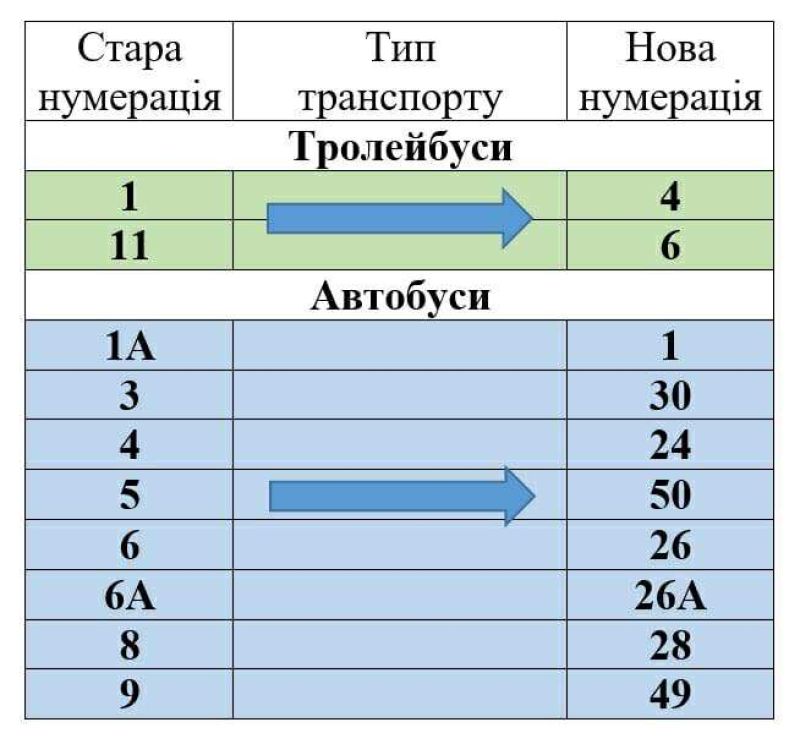 У Тернополі змінюється нумерація автобусів і тролейбусів