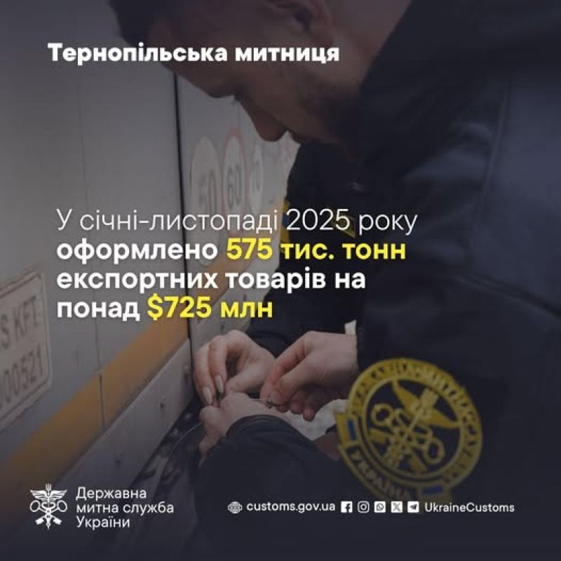 Тернопільська митниця: оформлено понад 575 тис. тонн експортних товарів на понад 725 млн дол. США